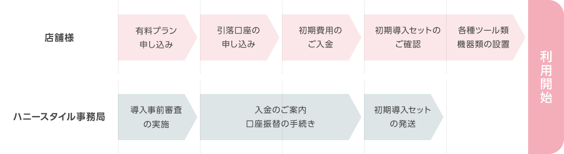 導入スケジュール
